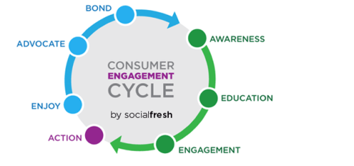Engagement-cycle-socialfresh
