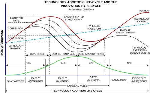 Techadoptcurve