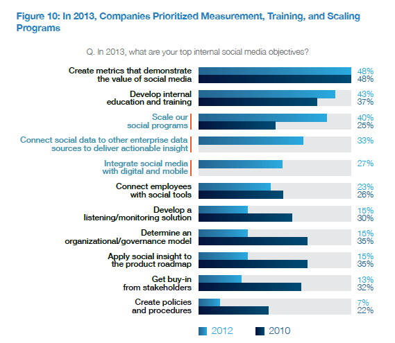 Priorities Social Business 2013 - Altimiter