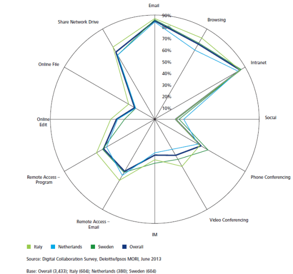 radar-deloitte-social-collaboration-digital