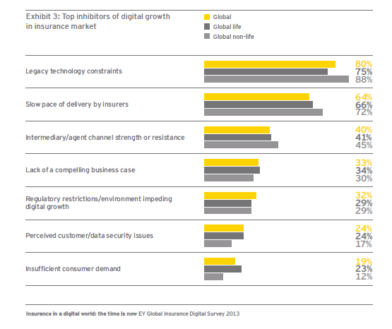 Insurance Inhibitors