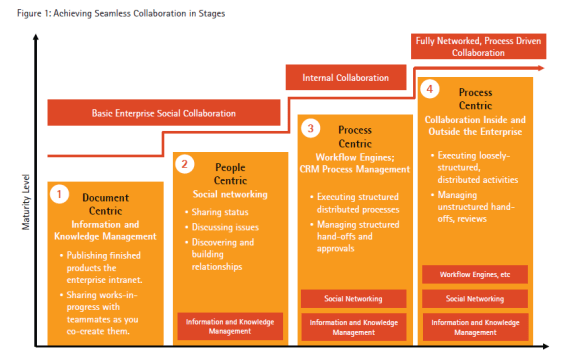 Social Collaboration