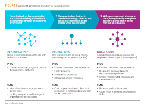 Social media governance 3