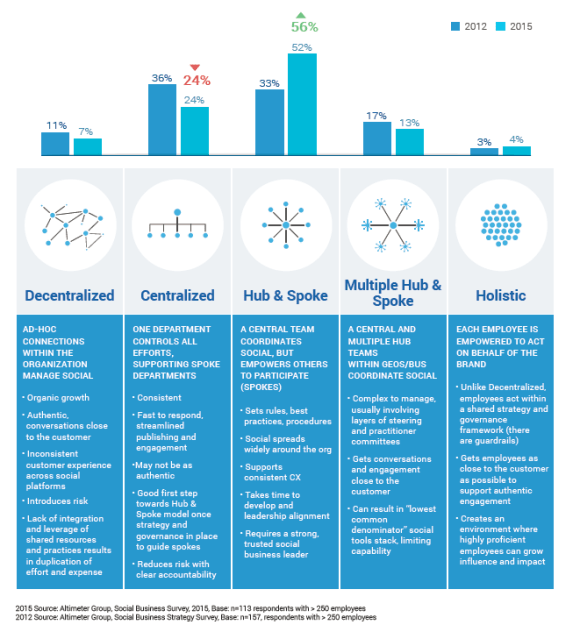 Models of Digital Disruption 2015