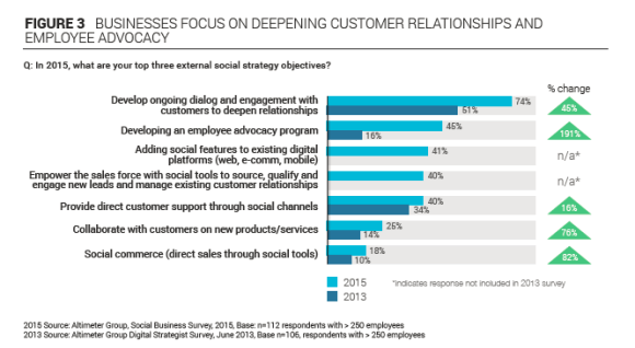 Priorities in digital 2