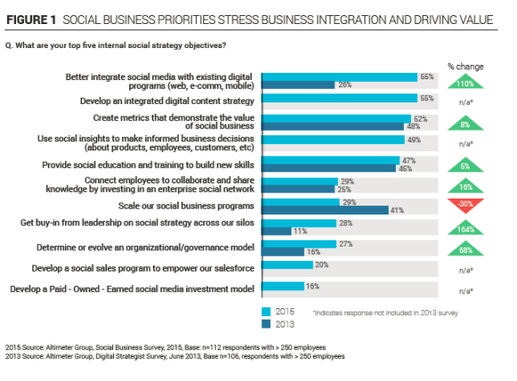 Priorities in digital as in 2015