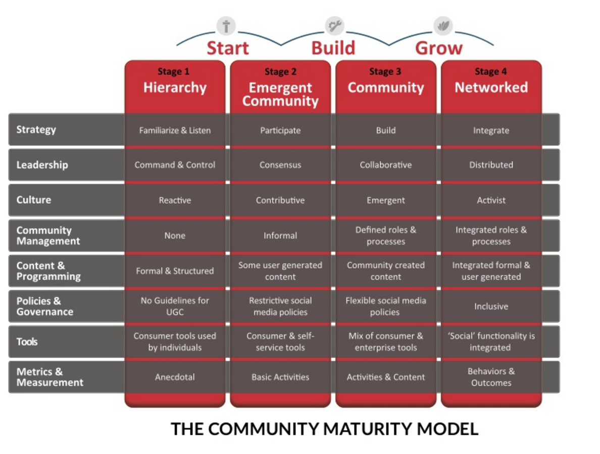 Community Roundtable model