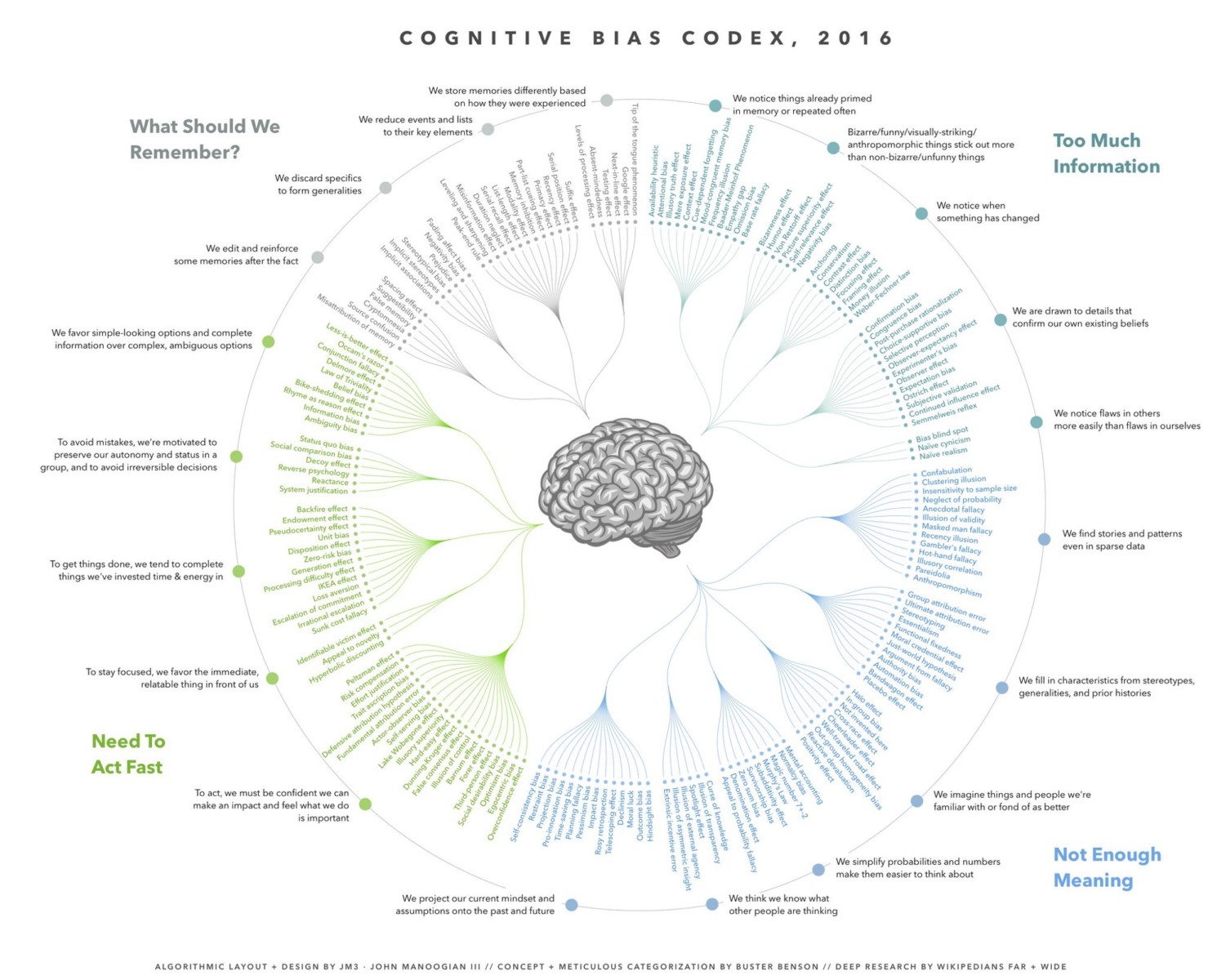 Cognitive Biases