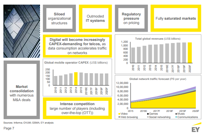 Telco challenges