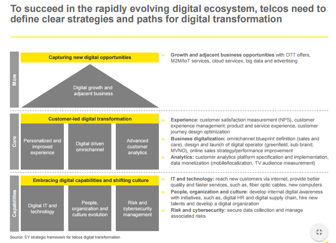 Trasformazione digitale