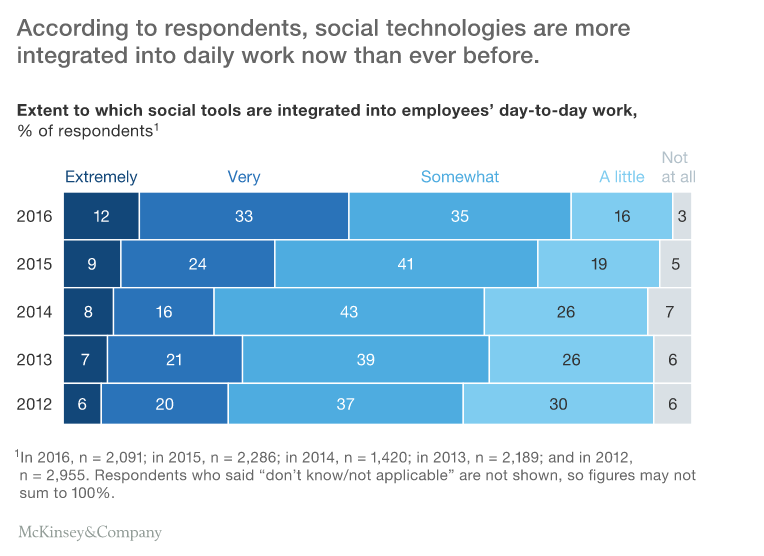 Extent of Social Collaboration Technologies