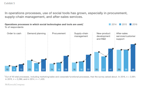 Services impacted by social technologies