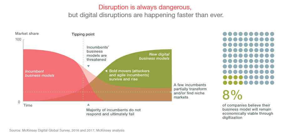 Digital Disruption