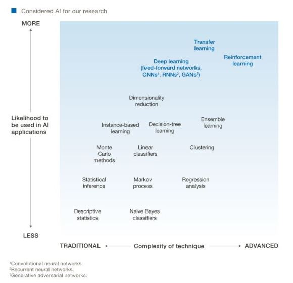 AI Sectors for McKinsey